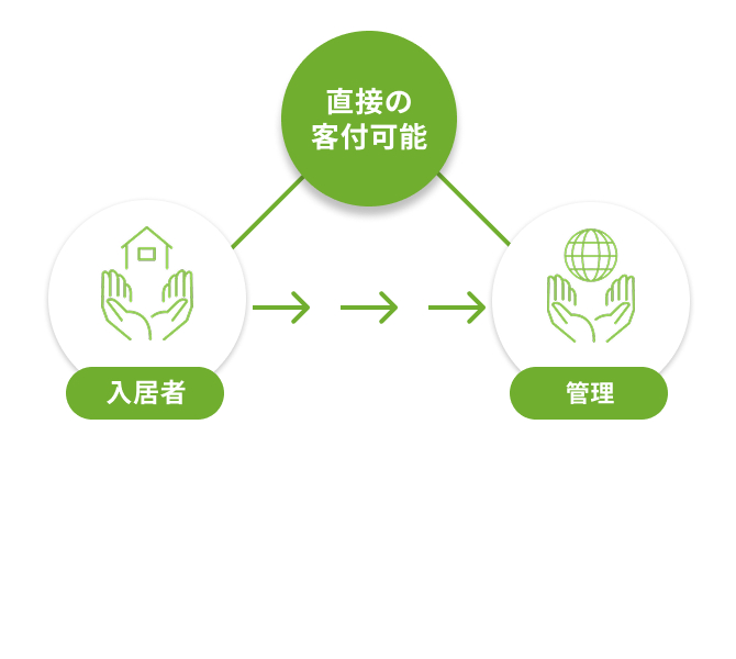 入居率・収益性・安心運用